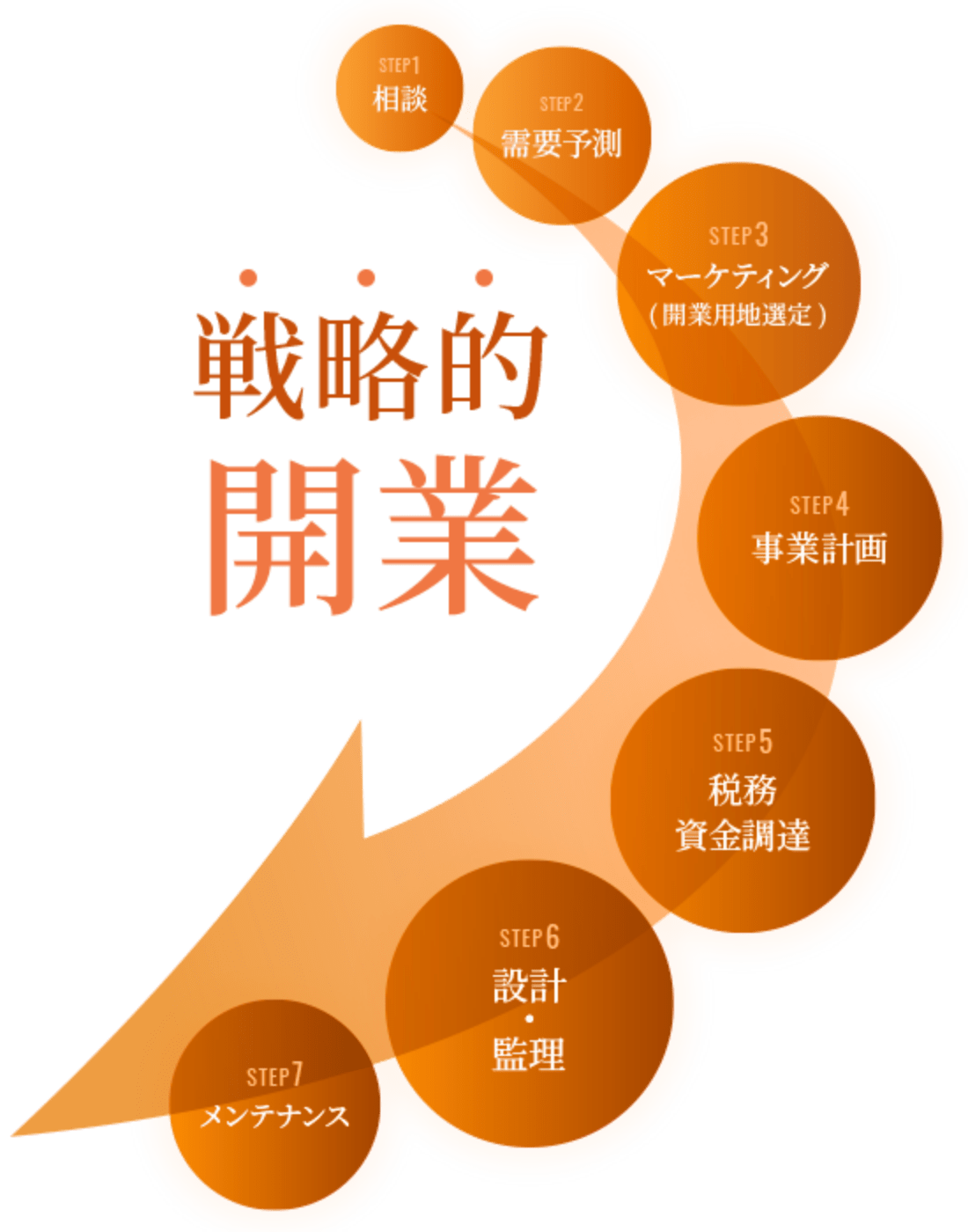 戦略的動物病院について